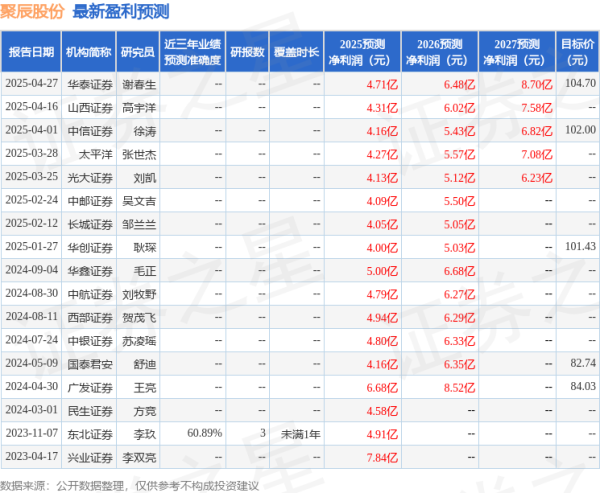 联丰优配 聚辰股份：4月27日接受机构调研，包括知名机构盘京投资的多家机构参与