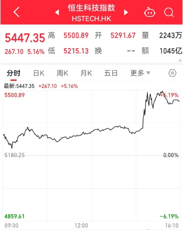 双融网 贸易战迎来重大转机，港股飙升创两个月来最大涨幅