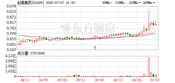慧仁策略 港股建材水泥股持续拉升，金隅集团涨超20%