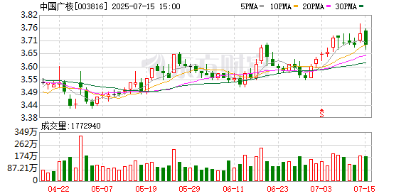 雅休配资 千亿元核电巨头大动作