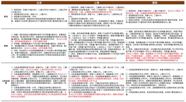 股票king 中金：深圳出台楼市新政 此前北上新政对住房销量有一定提振
